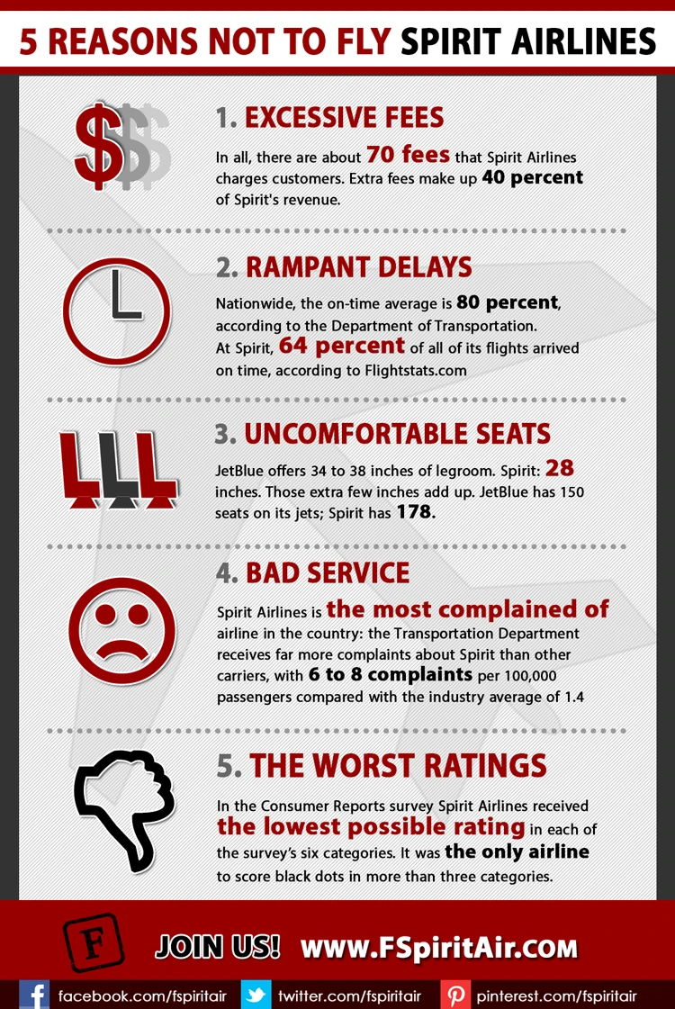 5 Reasons To Avoid Flying Spirit Airlines Include Poor Customer Service, Hidden Fees, Uncomfortable Seating, Limited Flight Options, And Lack Of Amenities.